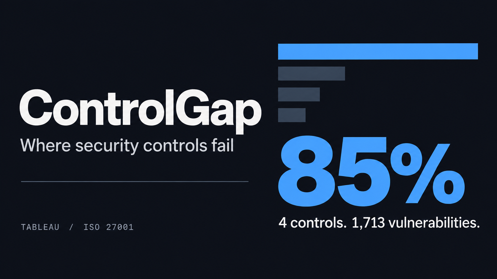 ControlGap: where security controls fail. Four ISO 27001 controls account for 85% of the 1,713-vulnerability portfolio.