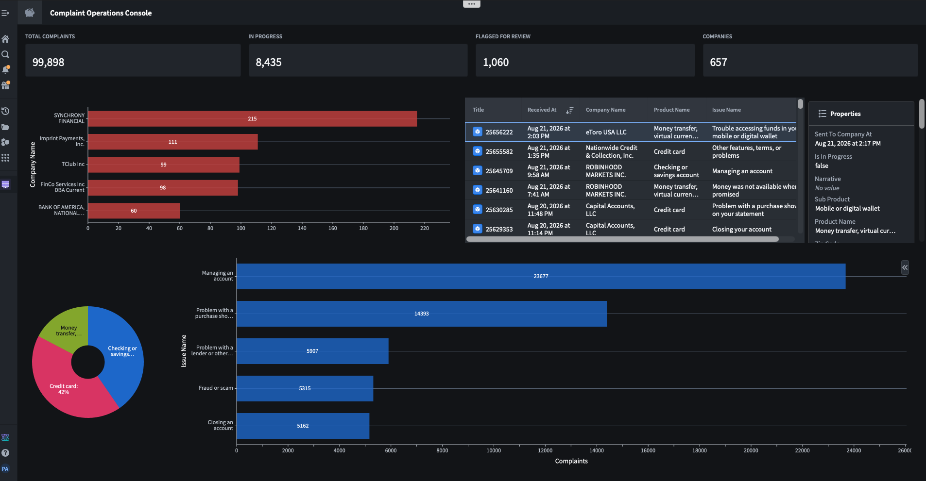 Actual Foundry Workshop console with 99,898 complaints, 8,435 in progress, 1,060 flagged, 657 companies, company and issue charts, a complaint table, and selected-object properties.