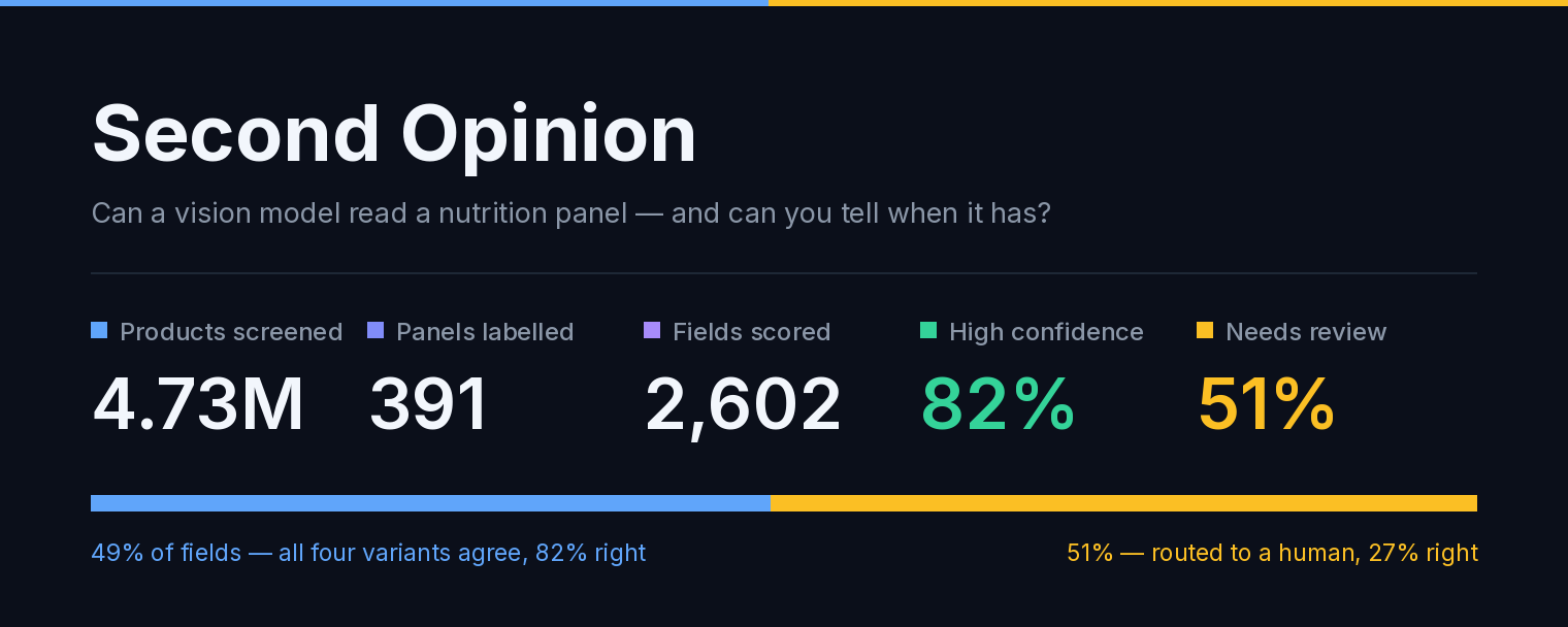 The Second Opinion review queue: panels analysed, fields extracted, 82% high confidence and 51% needing review, above a flagged nutrition label.